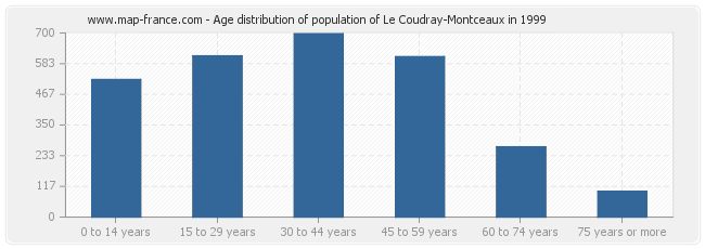 Age distribution of population of Le Coudray-Montceaux in 1999